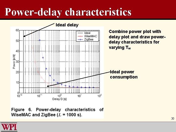 Power-delay characteristics Ideal delay Combine power plot with delay plot and draw powerdelay characteristics