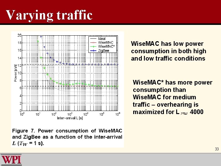 Varying traffic Wise. MAC has low power consumption in both high and low traffic