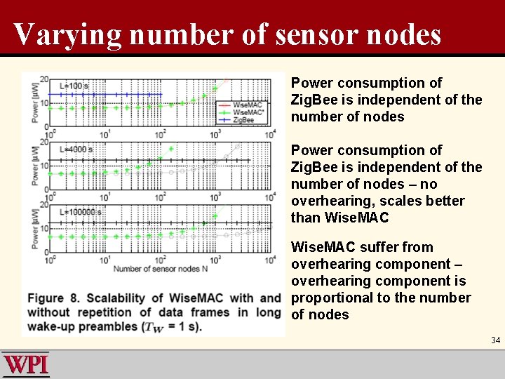 Varying number of sensor nodes Power consumption of Zig. Bee is independent of the