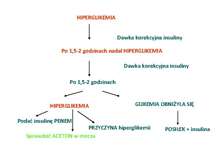 HIPERGLIKEMIA Dawka korekcyjna insuliny Po 1, 5 -2 godzinach nadal HIPERGLIKEMIA Dawka korekcyjna insuliny