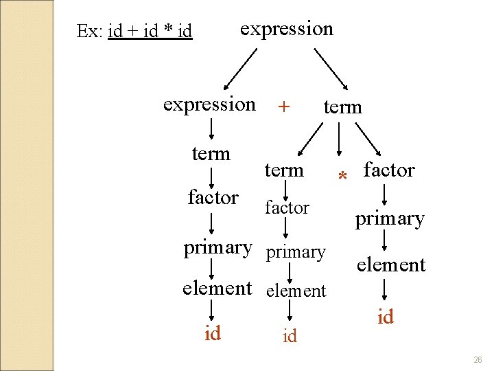 expression Ex: id + id * id expression + term factor primary element id