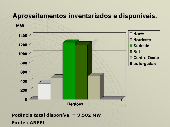 Aproveitamentos inventariados e disponíveis. MW Potência total disponível = 3. 502 MW Fonte :