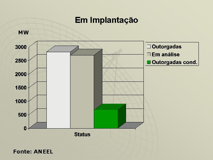 Em Implantação MW Fonte: ANEEL 