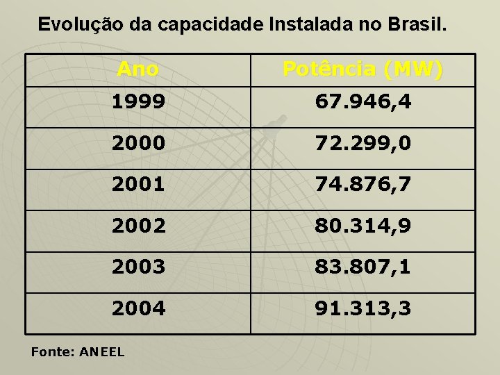 Evolução da capacidade Instalada no Brasil. Ano Potência (MW) 1999 67. 946, 4 2000