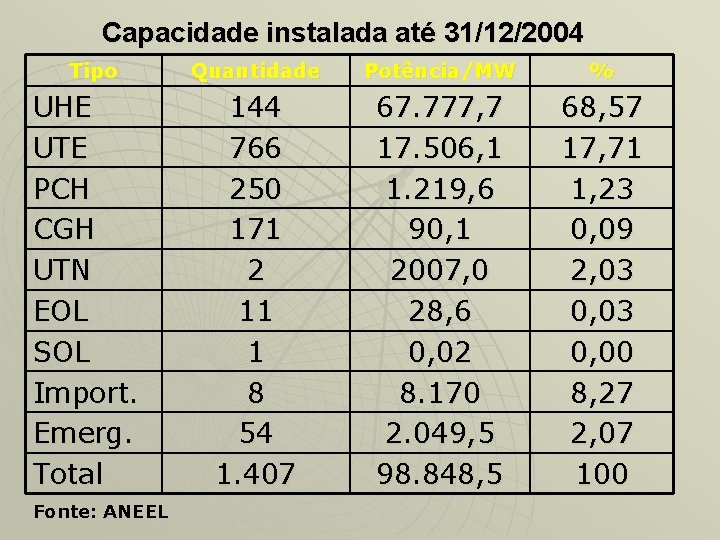 Capacidade instalada até 31/12/2004 Tipo UHE UTE PCH CGH UTN EOL SOL Import. Emerg.