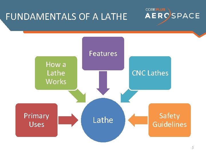FUNDAMENTALS OF A LATHE Features How a Lathe Works Primary Uses CNC Lathes Lathe