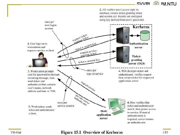 SVVRL @ IM. NTU Yih-Kuen Tsay (IM. NTU) IS 2016: User Authentication 22 /