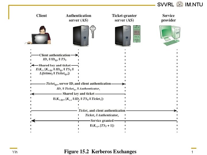 SVVRL @ IM. NTU Yih-Kuen Tsay (IM. NTU) IS 2016: User Authentication 23 /