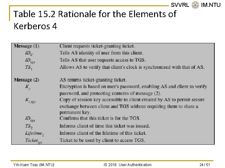 SVVRL @ IM. NTU Table 15. 2 Rationale for the Elements of Kerberos 4
