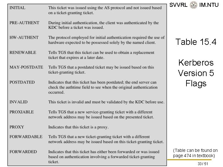 SVVRL @ IM. NTU Table 15. 4 Kerberos Version 5 Flags (Table can be
