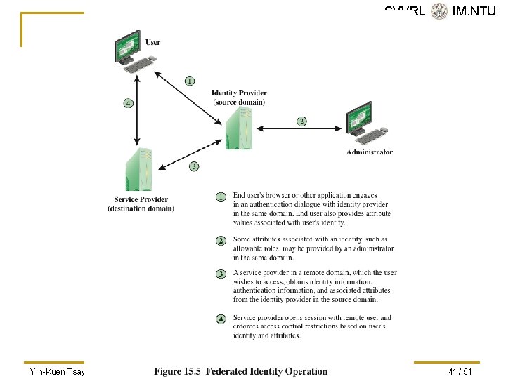 SVVRL @ IM. NTU Yih-Kuen Tsay (IM. NTU) IS 2016: User Authentication 41 /