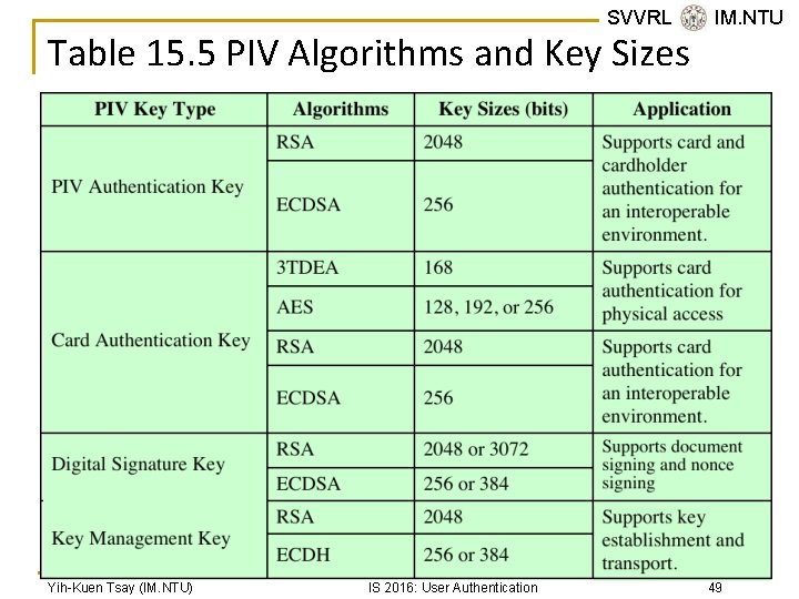 SVVRL @ IM. NTU Table 15. 5 PIV Algorithms and Key Sizes Yih-Kuen Tsay