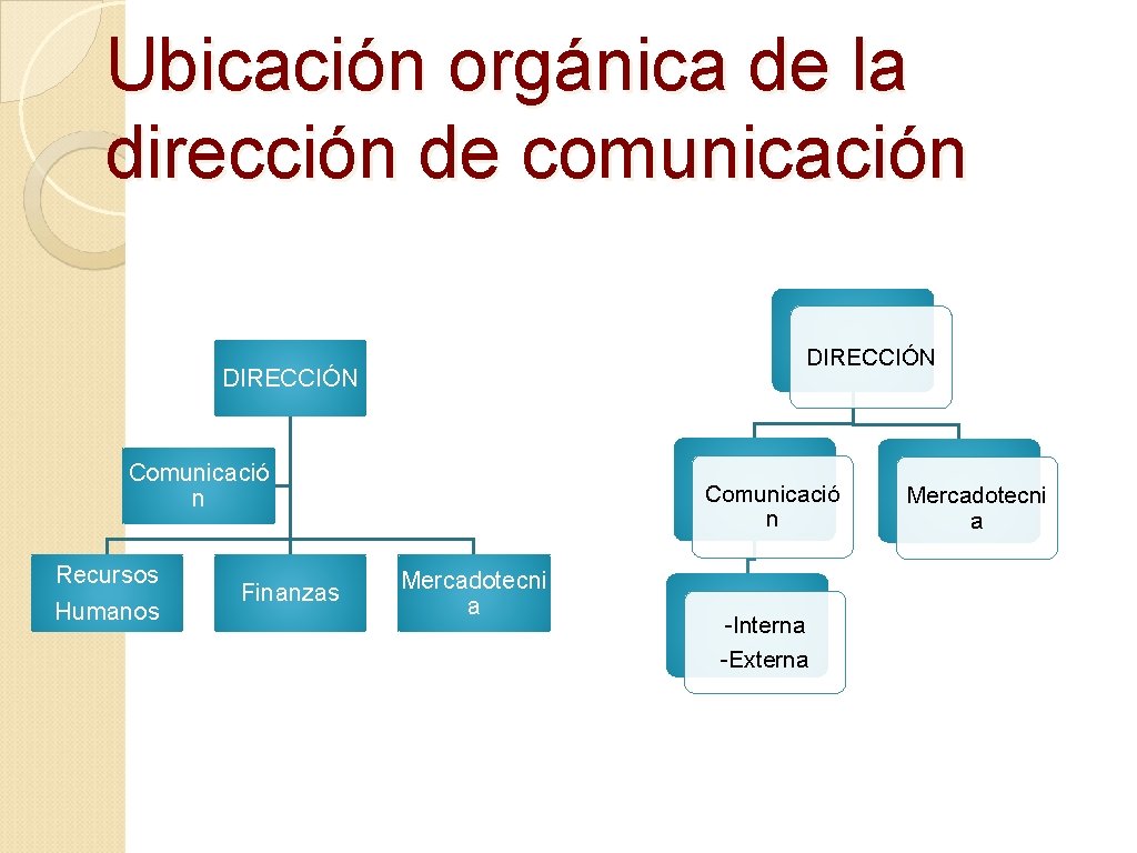 Ubicación orgánica de la dirección de comunicación DIRECCIÓN Comunicació n Recursos Humanos Finanzas Comunicació