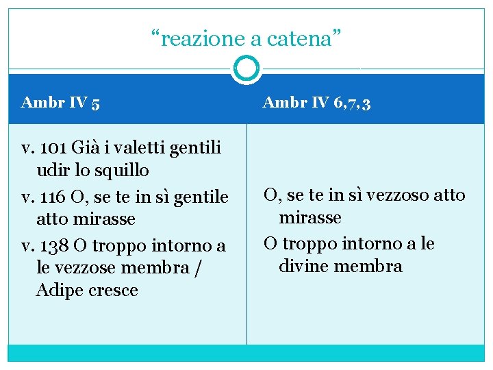 “reazione a catena” Ambr IV 5 v. 101 Già i valetti gentili udir lo