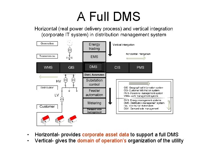 A Full DMS • • Horizontal- provides corporate asset data to support a full A Full DMS • • Horizontal- provides corporate asset data to support a full