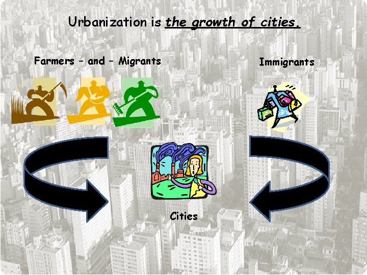 Urbanization is the growth of cities. Farmers – and – Migrants Immigrants Cities 