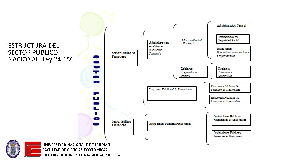 ESTRUCTURA DEL SECTOR PUBLICO NACIONAL. Ley 24. 156 UNIVERSIDAD NACIONAL DE TUCUMAN FACULTAD DE