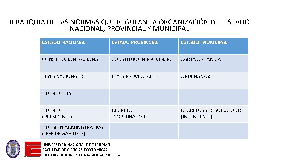 JERARQUIA DE LAS NORMAS QUE REGULAN LA ORGANIZACIÓN DEL ESTADO NACIONAL, PROVINCIAL Y MUNICIPAL