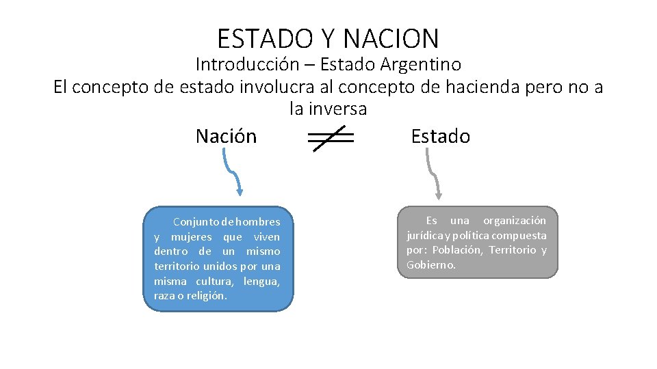 ESTADO Y NACION Introducción – Estado Argentino El concepto de estado involucra al concepto