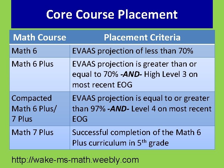 Core Course Placement Math Course Placement Criteria Math 6 Plus EVAAS projection of less