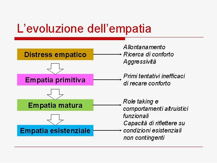 L’evoluzione dell’empatia Distress empatico Allontanamento Ricerca di conforto Aggressività Empatia primitiva Primi tentativi inefficaci