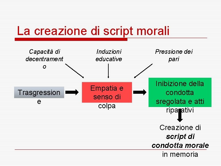 La creazione di script morali Capacità di decentrament o Trasgression e Induzioni educative Empatia