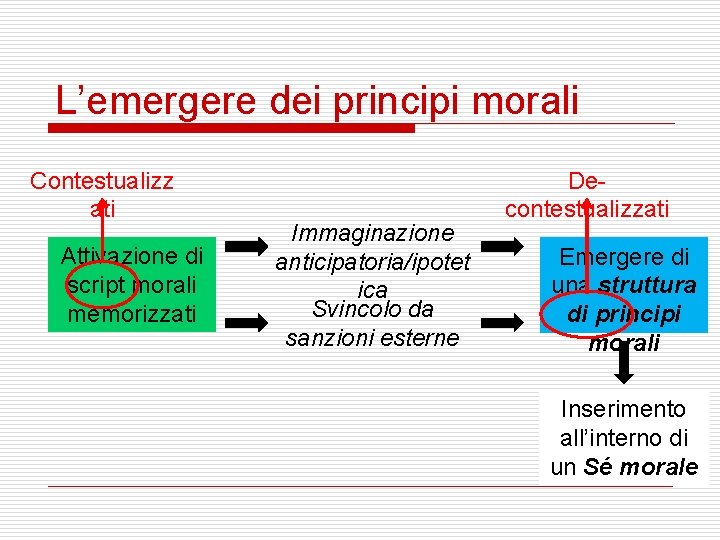 L’emergere dei principi morali Contestualizz ati Attivazione di script morali memorizzati Immaginazione anticipatoria/ipotet ica