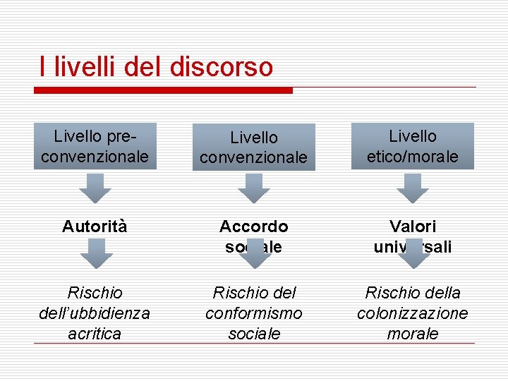 I livelli del discorso Livello preconvenzionale Livello etico/morale Autorità Accordo sociale Valori universali Rischio