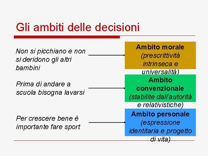 Gli ambiti delle decisioni Non si picchiano e non si deridono gli altri bambini