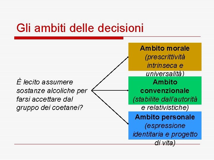 Gli ambiti delle decisioni È lecito assumere sostanze alcoliche per farsi accettare dal gruppo