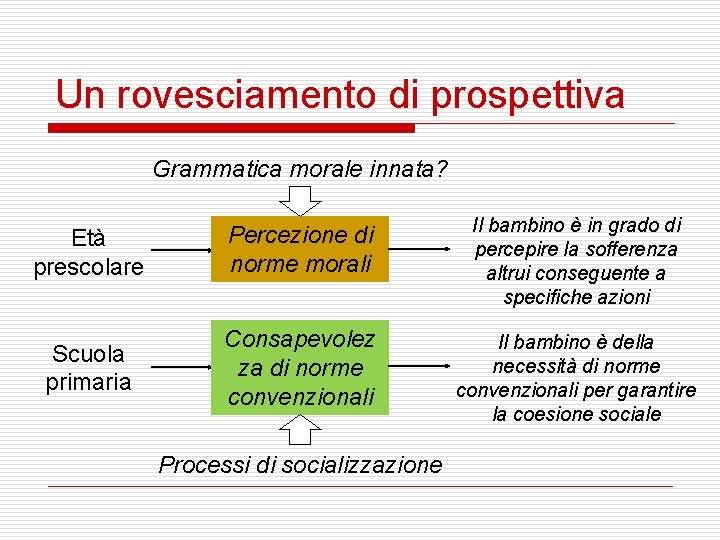 Un rovesciamento di prospettiva Grammatica morale innata? Età prescolare Percezione di norme morali Il