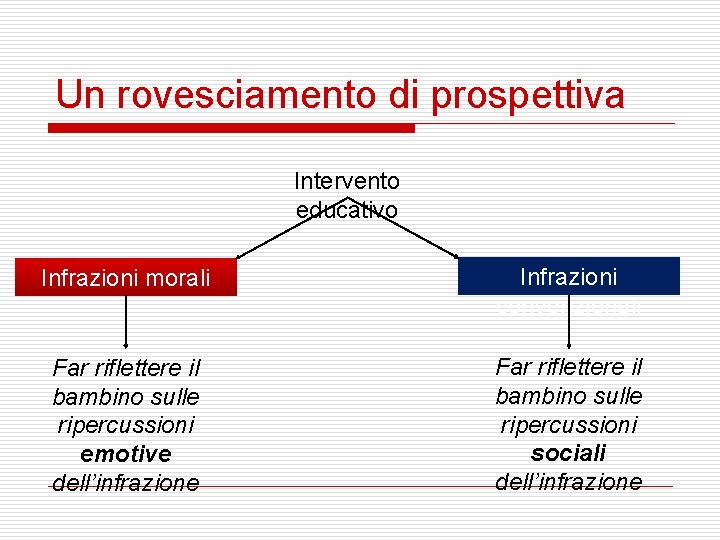 Un rovesciamento di prospettiva Intervento educativo Infrazioni morali Infrazioni convenzionali Far riflettere il bambino