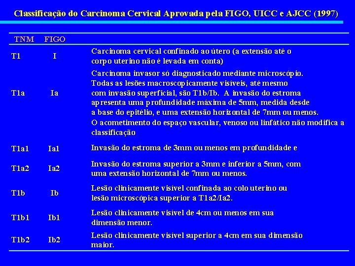 Classificação do Carcinoma Cervical Aprovada pela FIGO, UICC e AJCC (1997) TNM FIGO T