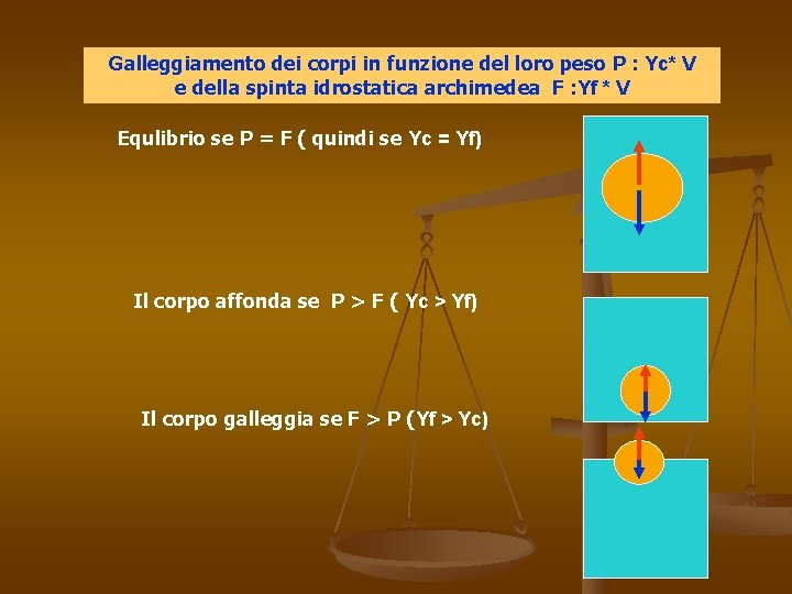 Galleggiamento dei corpi in funzione del loro peso P : Υc* V e della Galleggiamento dei corpi in funzione del loro peso P : Υc* V e della