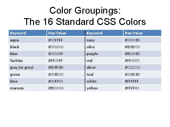 Color Groupings: The 16 Standard CSS Colors Keyword Hex Value aqua #00 FFFF navy Color Groupings: The 16 Standard CSS Colors Keyword Hex Value aqua #00 FFFF navy