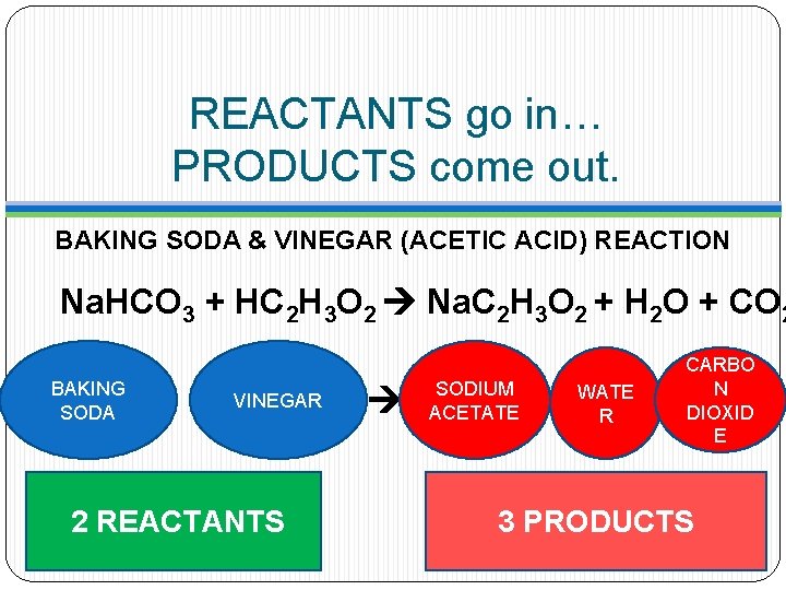 REACTANTS go in… PRODUCTS come out. BAKING SODA & VINEGAR (ACETIC ACID) REACTION Na.