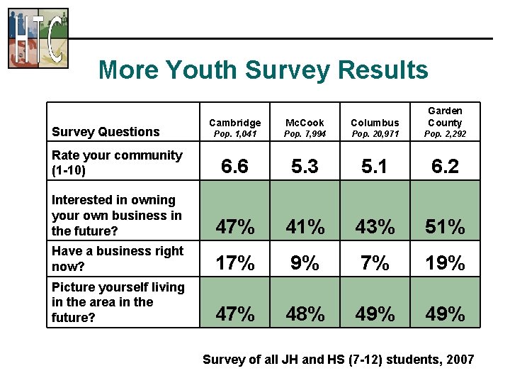 More Youth Survey Results Cambridge Mc. Cook Columbus Garden County Pop. 1, 041 Pop.