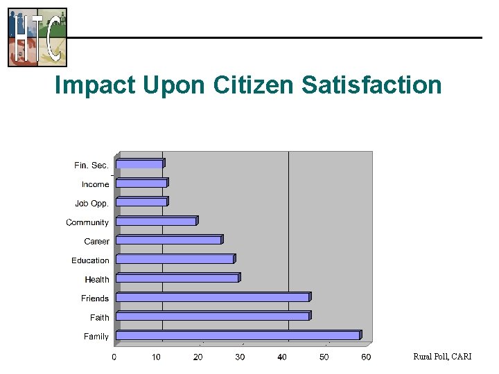 Impact Upon Citizen Satisfaction Rural Poll, CARI 
