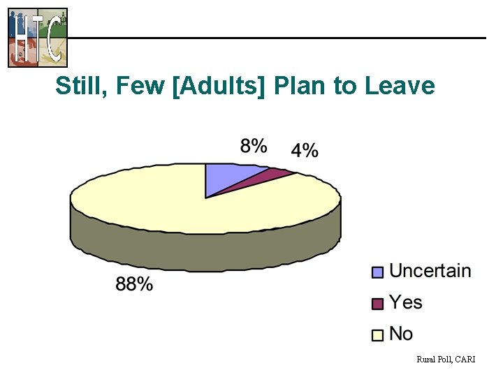 Still, Few [Adults] Plan to Leave Rural Poll, CARI 
