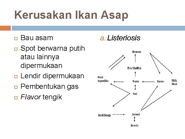 Kerusakan Ikan Asap Bau asam Spot berwarna putih atau lainnya dipermukaan Lendir dipermukaan Pembentukan