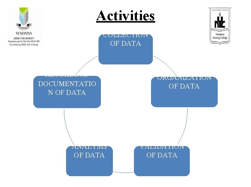 Activities COLLECTION OF DATA RECORDING/ DOCUMENTATIO N OF DATA ANALYSIS OF DATA ORGANIZATION OF