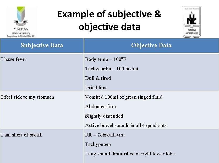 Example of subjective & objective data Subjective Data I have fever Objective Data Body