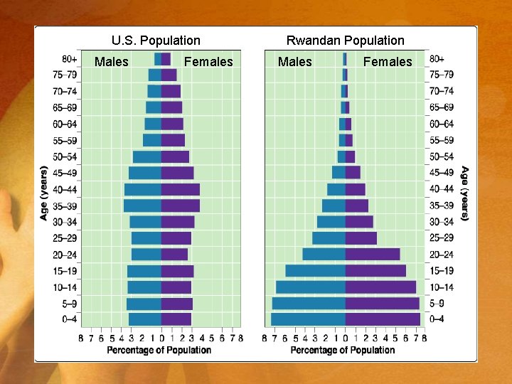 U. S. Population Males Females Rwandan Population Males Females U. S. Population Males Females Rwandan Population Males Females