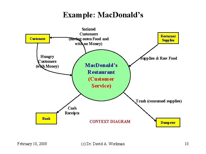 Example: Mac. Donald’s Customers Satiated Customers (having eaten Food and with no Money) Hungry
