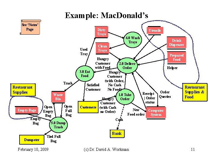 Example: Mac. Donald’s See ‘Notes’ Page Dirty Trays Used Tray Trash Restaurant Supplies Empty