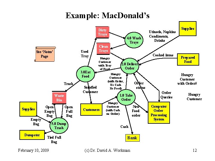 Example: Mac. Donald’s Dirty Trays Used Tray See ‘Notes’ Page 3. 0 Eat Food