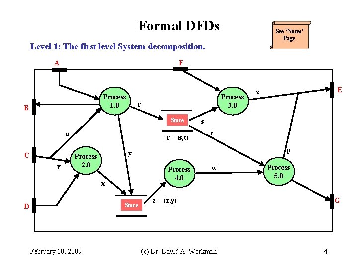 Formal DFDs See ‘Notes’ Page Level 1: The first level System decomposition. A F