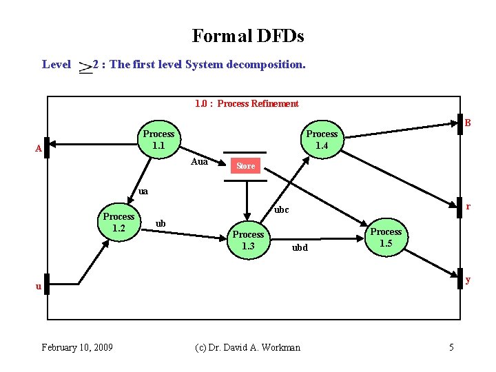 Formal DFDs Level 2 : The first level System decomposition. 1. 0 : Process