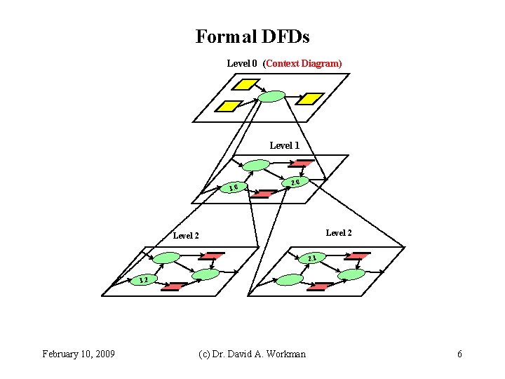 Formal DFDs Level 0 (Context Diagram) Level 1 1. 0 2. 0 Level 2