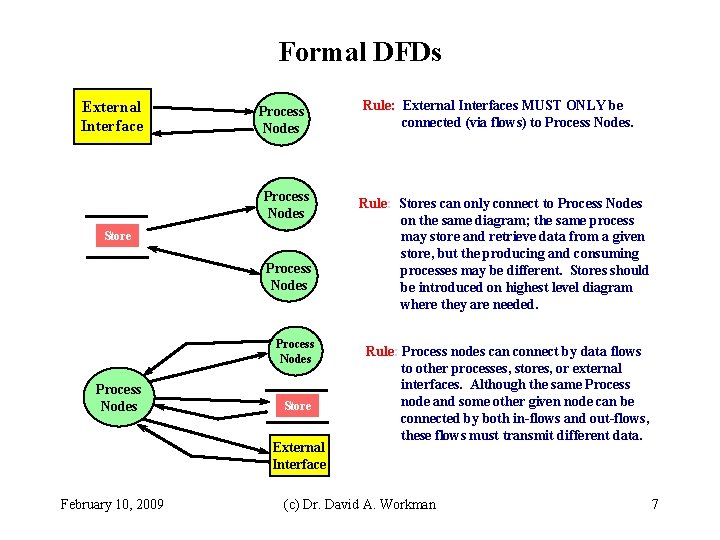 Formal DFDs External Interface Process Nodes Store Process Nodes Store External Interface February 10,